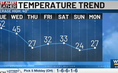 Brief warm up before our next system moves in Wednesday