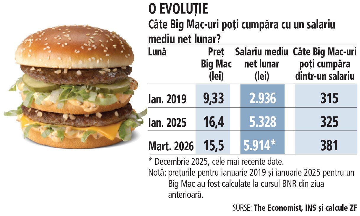 Big Mac: Prețul sandvișului McDonald’s a crescut cu peste 50% față de 2019