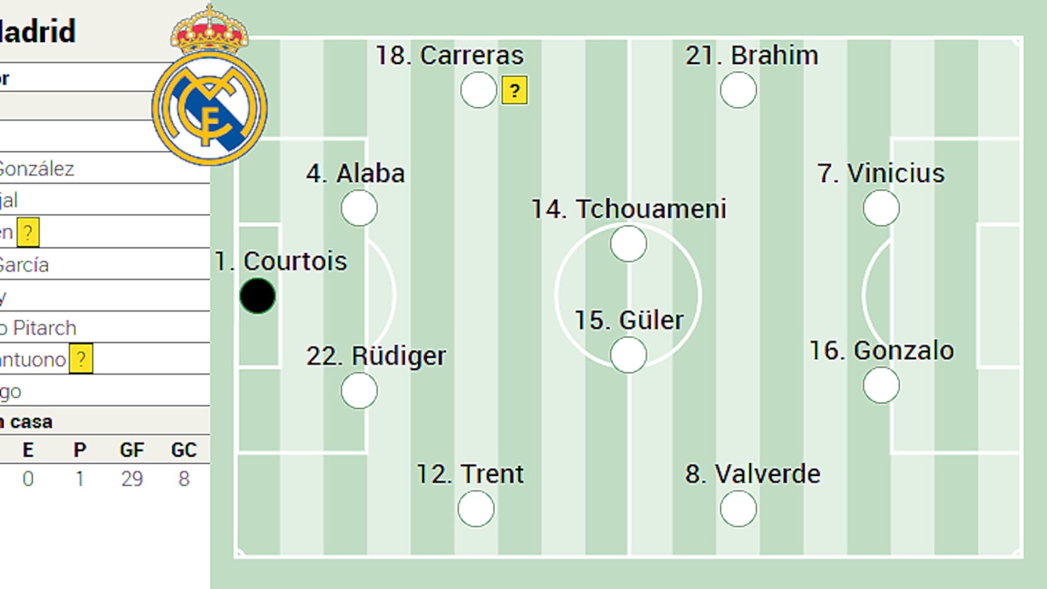 Alineación posible del Real Madrid contra el Getafe en LaLiga EA Sports