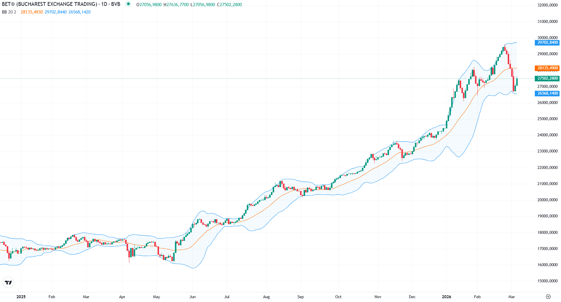Bet urcă +1,7% la bvb, în timp ce piețele externe scad