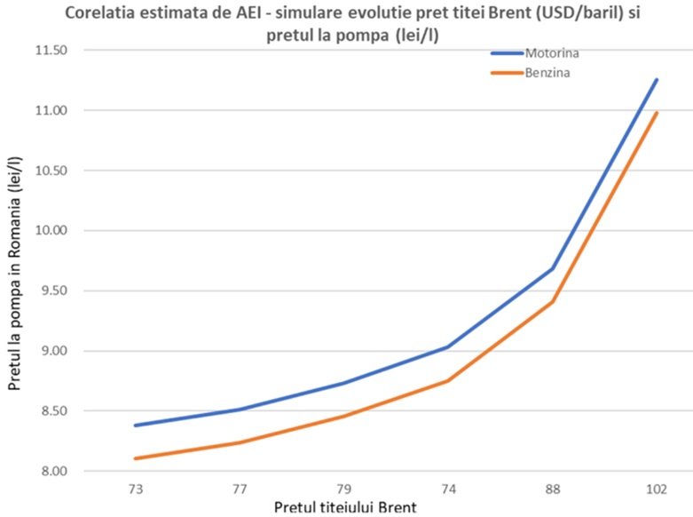 Prețul carburanților, spre 10 lei/litru, avertizează expertul Chisăliță.