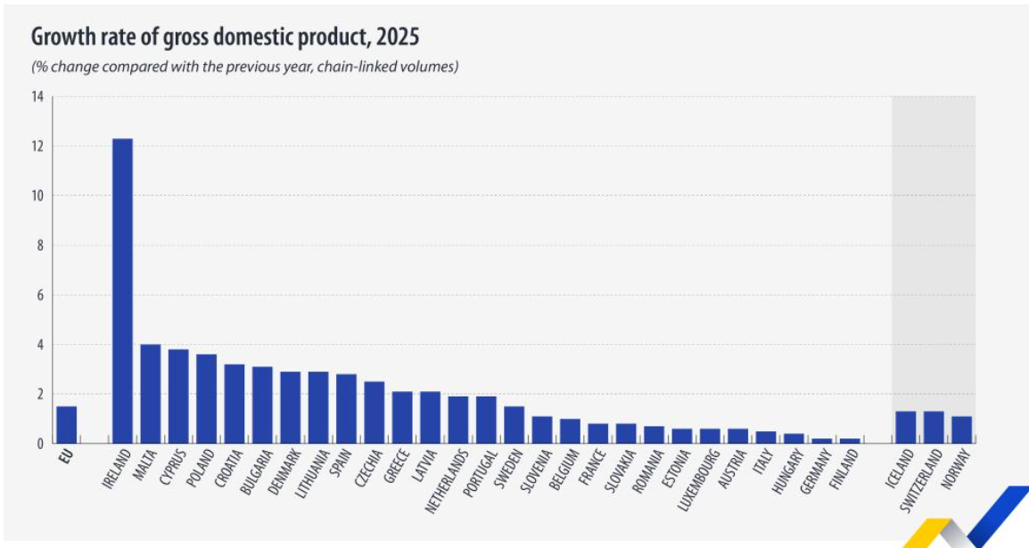 Eurostat: Creștere economică de 1,5% în ue în 2025, irlanda, lider cu 12,3%