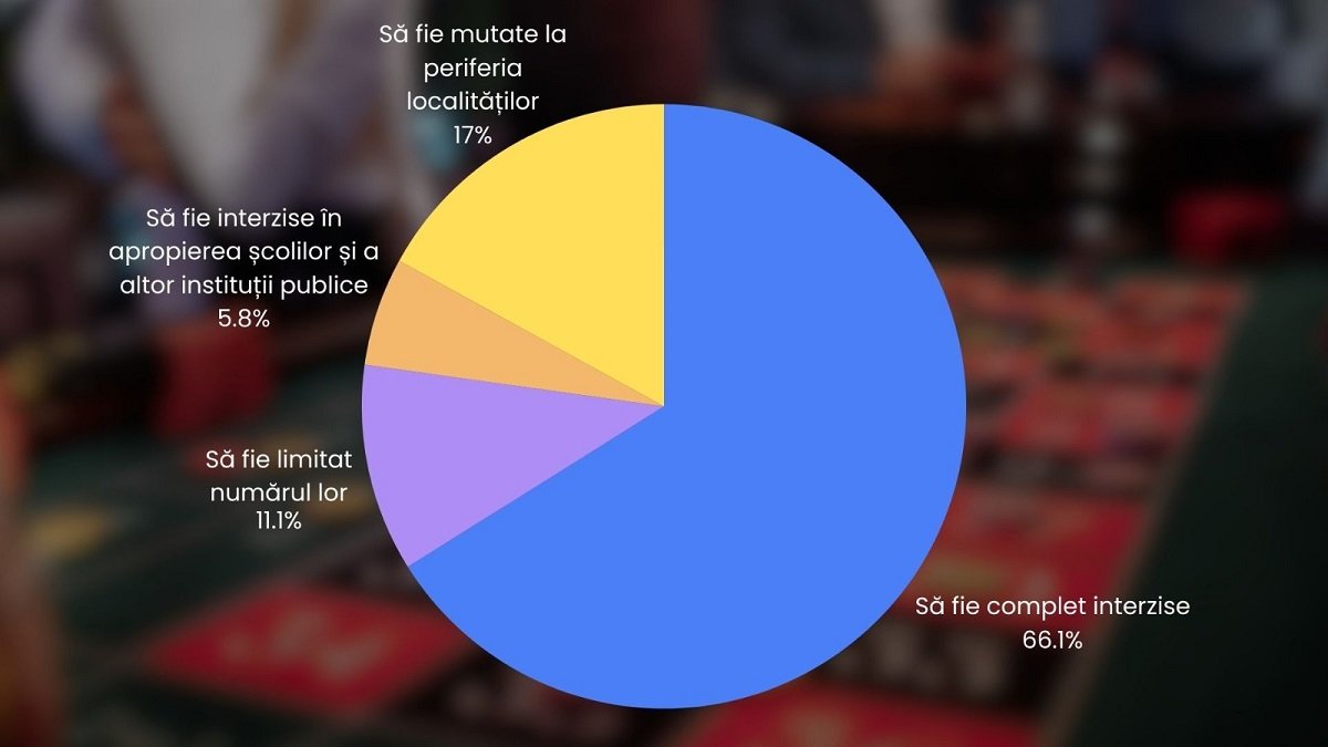 Majoritatea respondenților vor să interzică sălile de jocuri de noroc