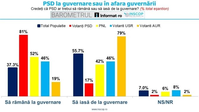 46% din votanții USR preferă PSD la guvernare
