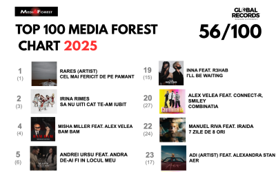 Global Records domină radiourile în 2025: Hituri peste hituri pe posturile din România