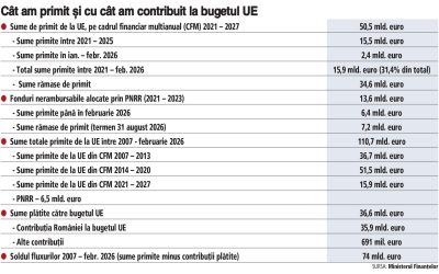 România, în pericol să piardă miliarde din PNRR: Ce s-a primit până acum?