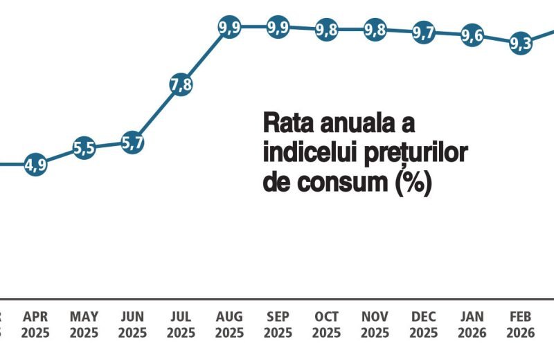 Inflația lovește România: Aproape 10%, de șase ori mai mare ca-n Italia