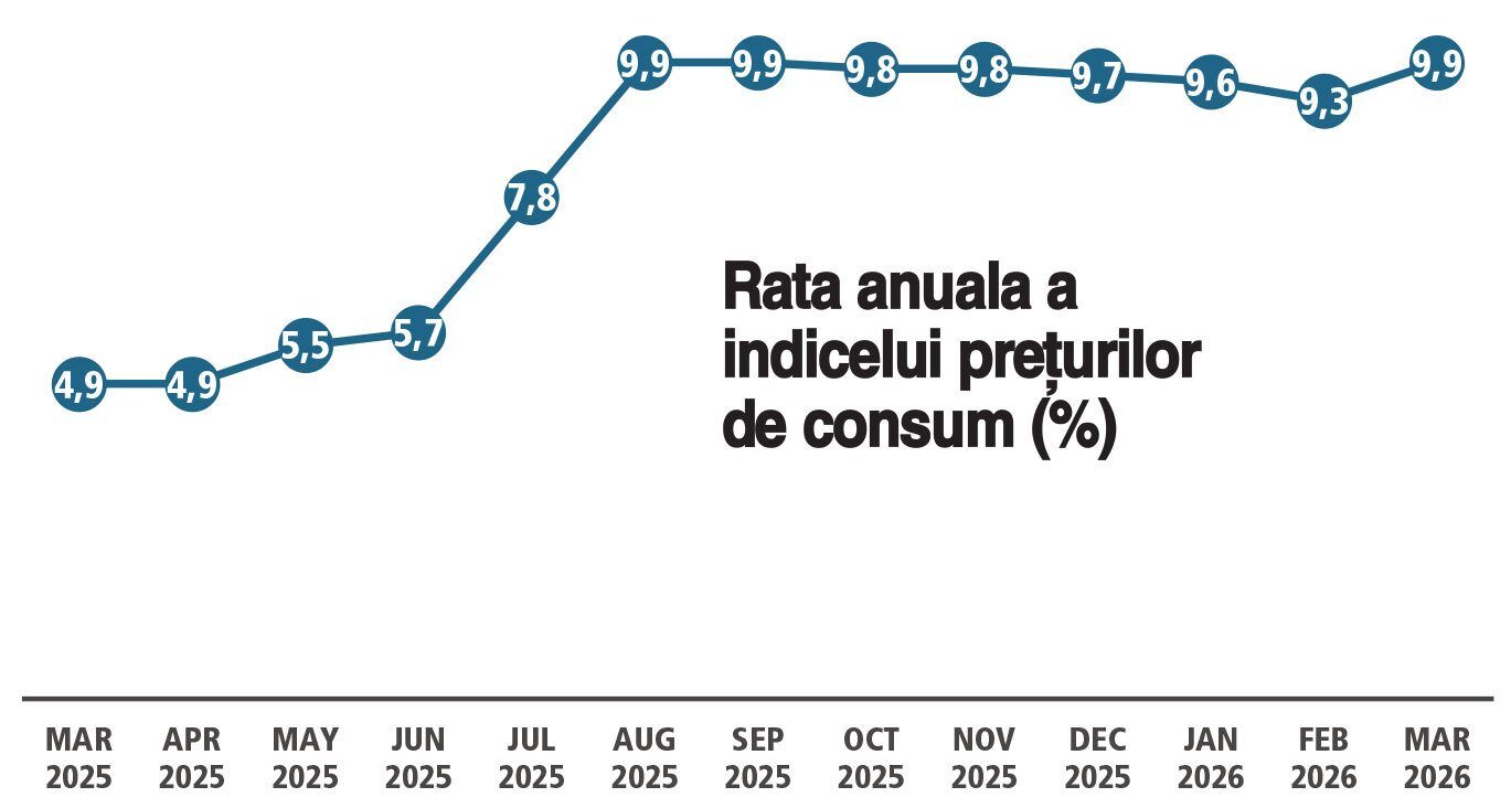 Inflația lovește România: Aproape 10%, de șase ori mai mare ca-n Italia