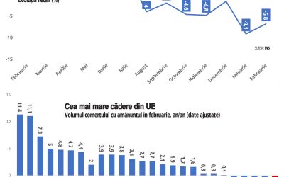 Scădere LIBERALIZATĂ: Consumul continuă declinul, -6,8% în februarie. Șocul energetic nu miră