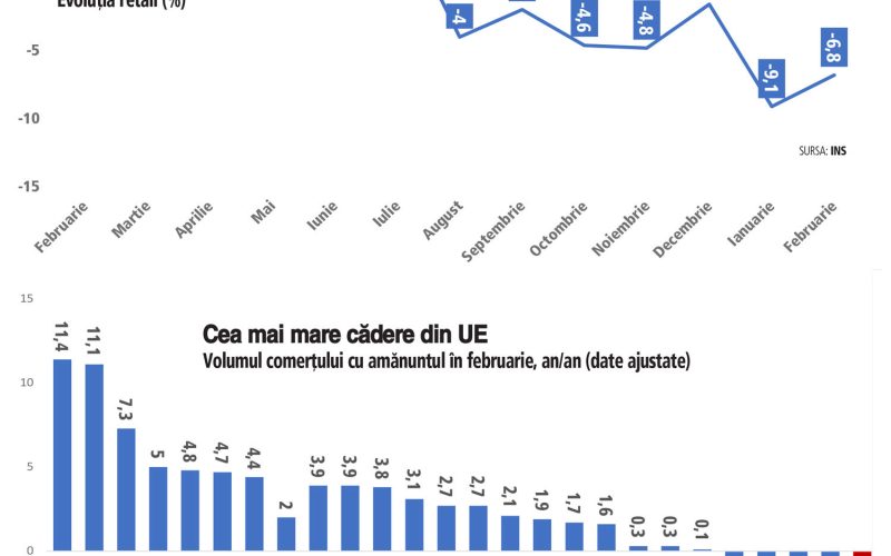 Scăderi semnificative în retailul românesc la începutul anului Vânzările în retailul românesc au suferit o scădere importantă în luna ianuarie a acestui an, indicând o posibilă încetinire a consumului