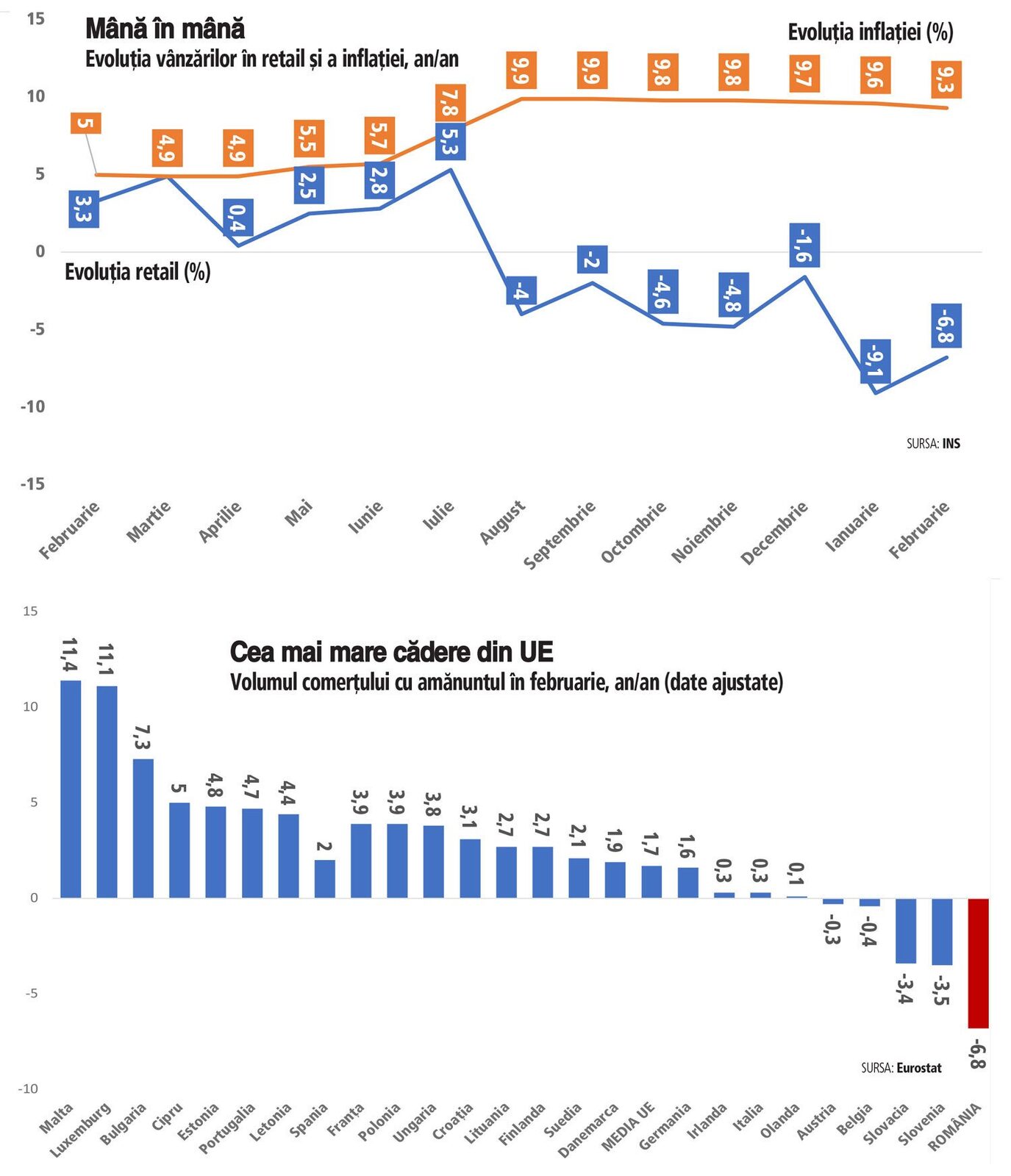 Scăderi semnificative în retailul românesc la începutul anului Vânzările în retailul românesc au suferit o scădere importantă în luna ianuarie a acestui an, indicând o posibilă încetinire a consumului