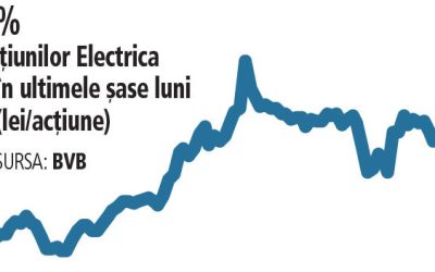 Bursa: Electrica, PROFIT net DE 280 mil. Lei în 2026. Acțiunile, pe val