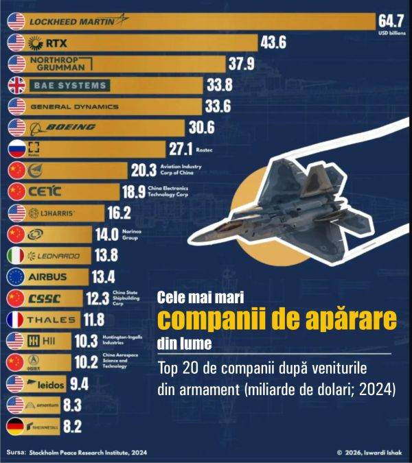 Industria de arme, dominată de putere: Ce ascunde implicarea SUA