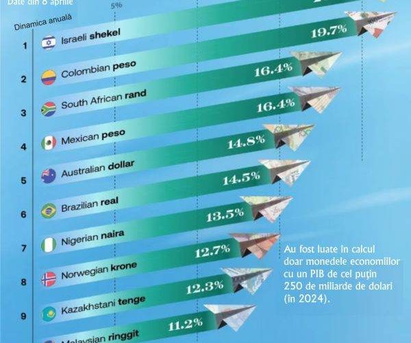 Cursul monedei israeliene, în creștere spectaculoasănn Moneda israeliană a înregistrat o apreciere semnificativă în ultima perioadă, cu o creștere de peste 20% în ultimul an