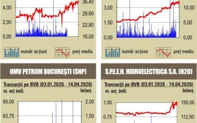 BVB: Raliu spectaculos! Indicii au urcat vertiginos, spre bucuria investitorilor