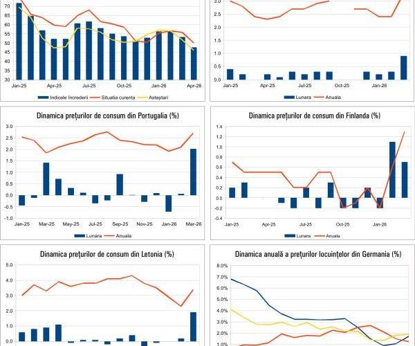 Macro – 20 Aprilie 2026: Ce se întâmplă cu economia României și a Europei?