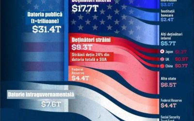 Cine deține datoria SUA: Investitori străini și americani controlează majoritatea