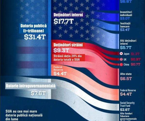 Cine deține datoria SUA: Investitori străini și americani controlează majoritatea