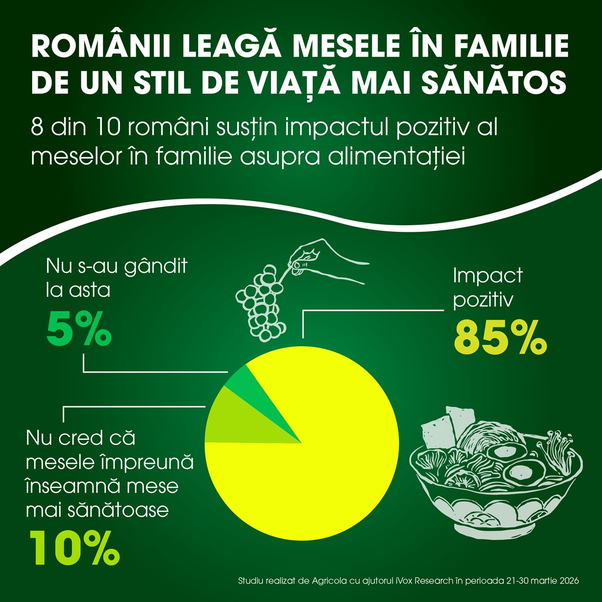 Mâncatul împreună: Peste 84% dintre români cred în obiceiurile sănătoase