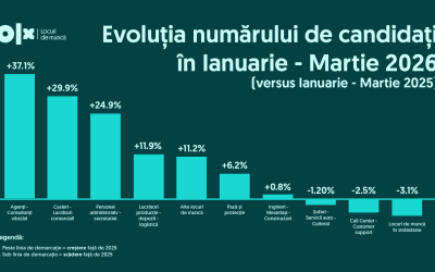 Piața muncii în România, Q1 2026: Concurență acerbă, joburi mai puține