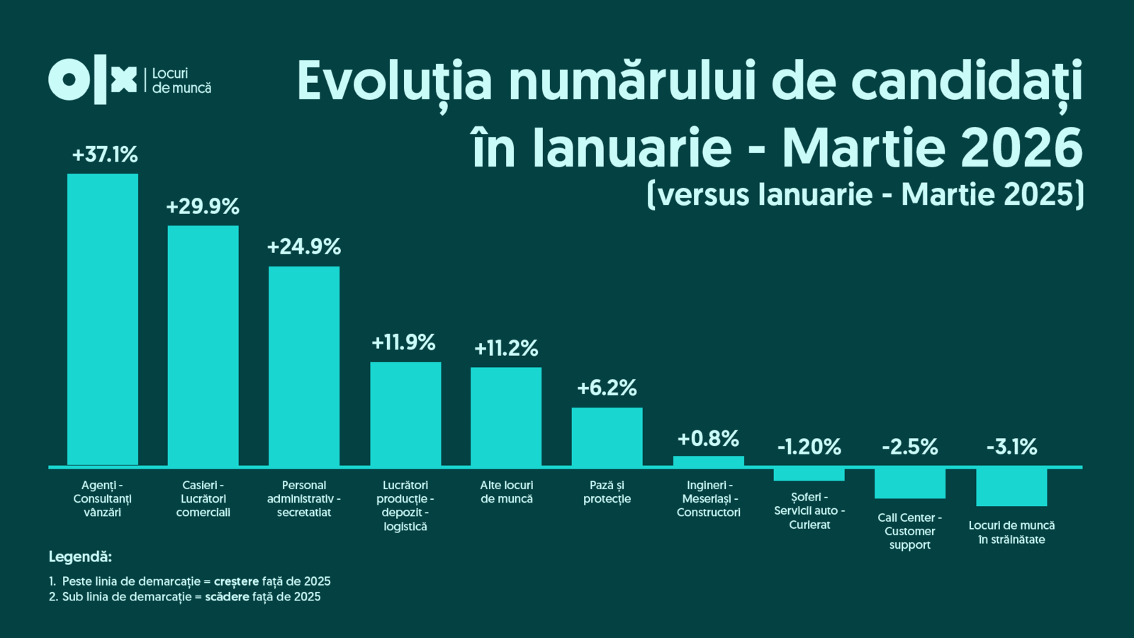 Piața muncii în România, Q1 2026: Concurență acerbă, joburi mai puține