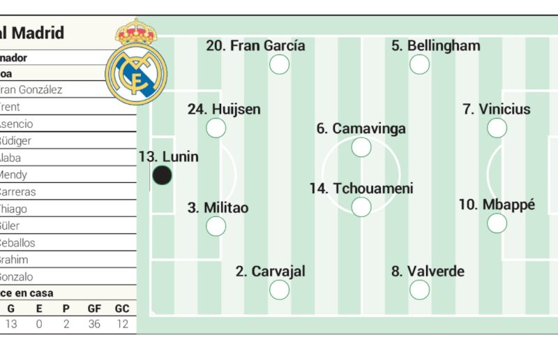 Alineación posible del Real Madrid contra el Girona en LaLiga EA Sports