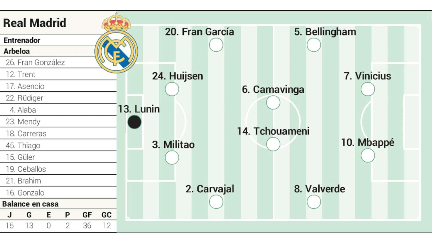 Alineación posible del Real Madrid contra el Girona en LaLiga EA Sports