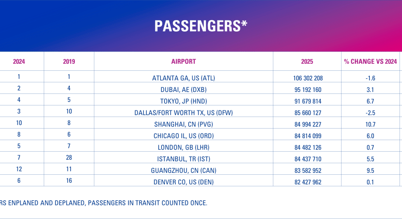World’s busiest airports revealed in latest global rankings