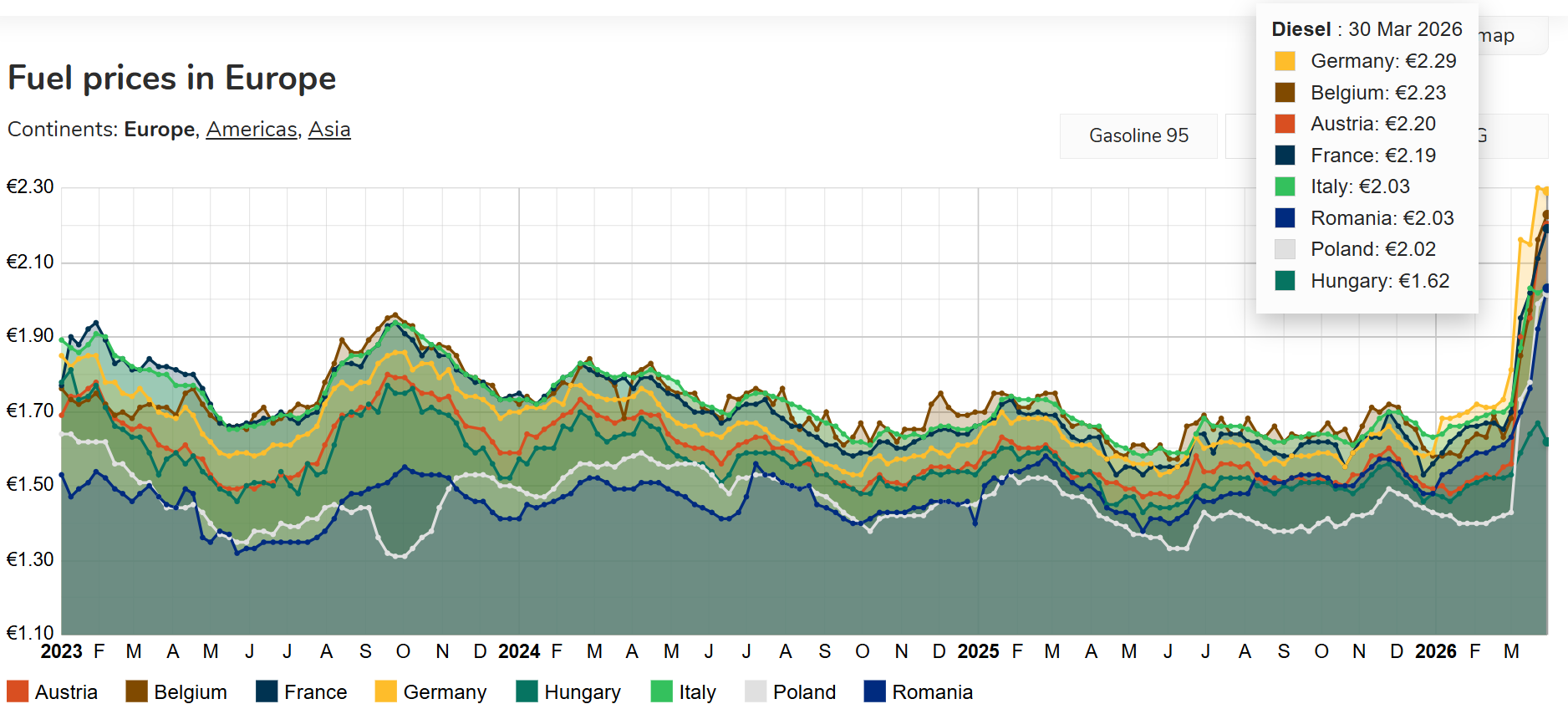 Motorina e sub media UE, dar atenție: Prețul scade marți după reducerea accizei