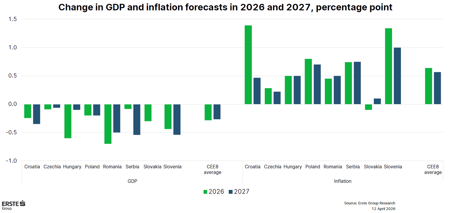 Creștere ECONOMICĂ de 0,3% în 2026: România, în pragul RECESIUNII, avertizează Erste
