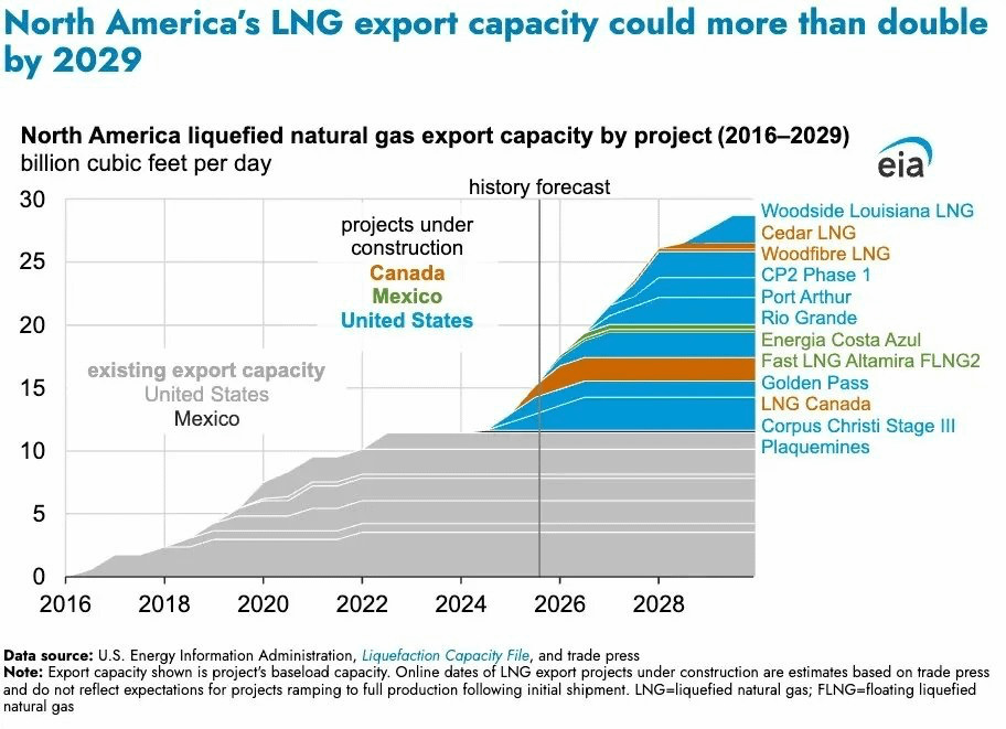 Qatar și Exxon, start în america: Gazul care dublează exporturile SUA