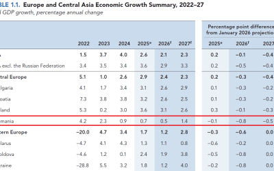 Banca Mondială trage semnalul de alarmă: România, recesiune în 2026?