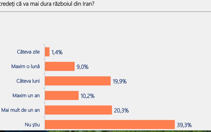 Românii, dezamăgiți: 70% cred că România merge prost, 40% vor schimbare