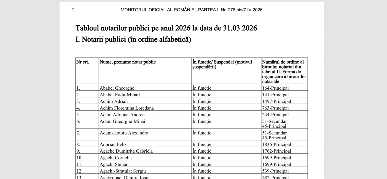 Marți, 7 aprilie 2026, a fost publicat în Monitorul Oficial Tabloul Notarilor Publici din România