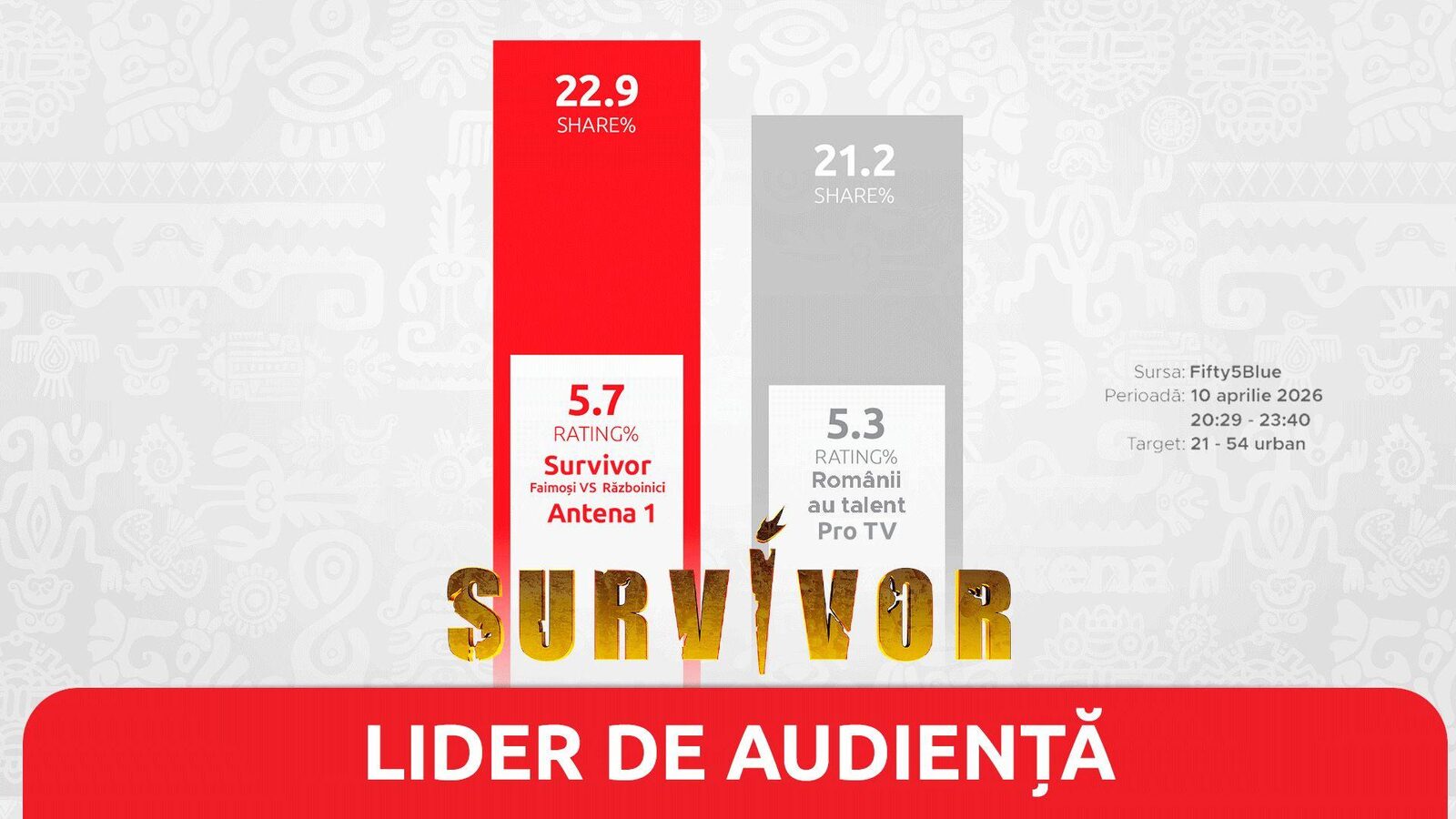 Survivor, show de audiență în Vinerea Mare: 1,2 milioane de telespectatori!