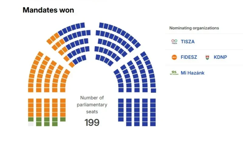 FIDESZ-ul lui Viktor Orban, umilit: TISZA, în frunte după numărarea voturilor!