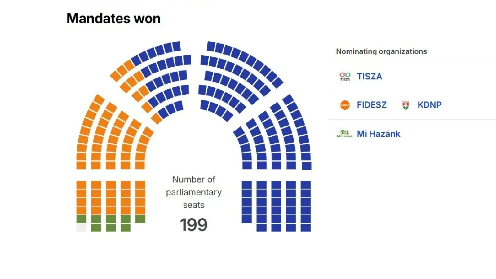 FIDESZ-ul lui Viktor Orban, umilit: TISZA, în frunte după numărarea voturilor!