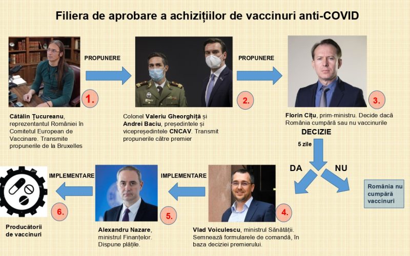 EXCLUSIV | Cum s-a cumpărat vaccinul Pfizer: Cine propunea, cine decidea
