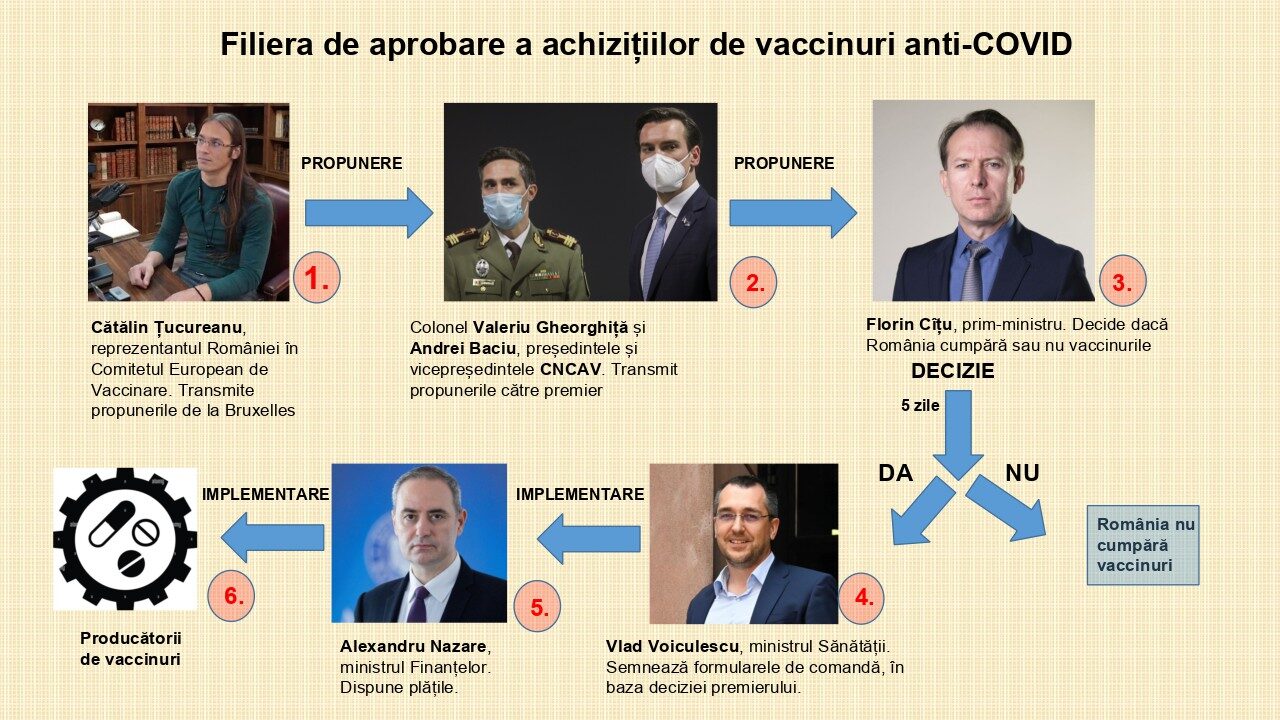 EXCLUSIV | Cum s-a cumpărat vaccinul Pfizer: Cine propunea, cine decidea