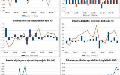 Economia mondială, șocuri pe 10 august 2026
