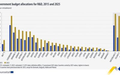 România, codaș UE la finanțarea cercetării