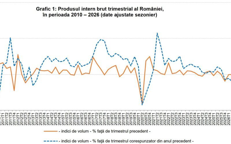 Economia României în cădere liberă: Recesiune în 2026?