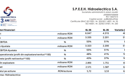 Hidroelectrica, profit record: 2,57 miliarde lei în șase luni
