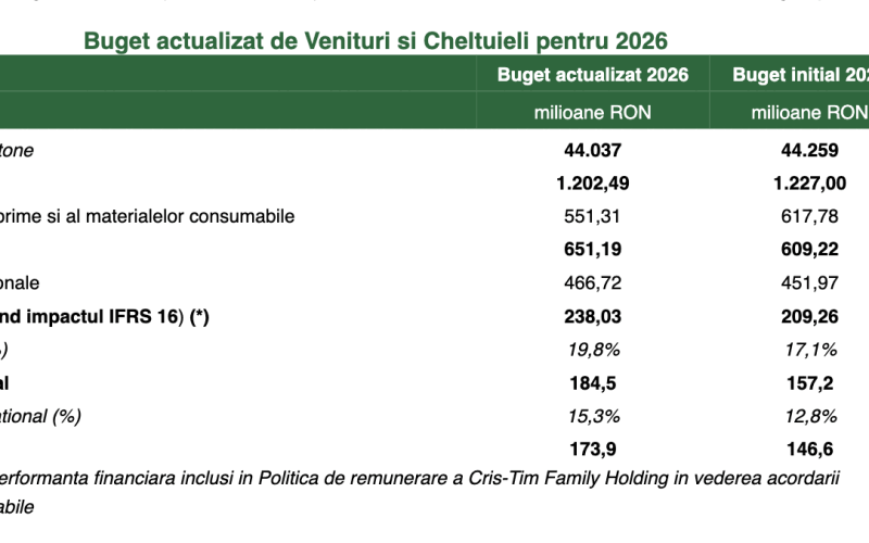 Cris-Tim Mizează pe Profit în 2026, Venituri în Scădere