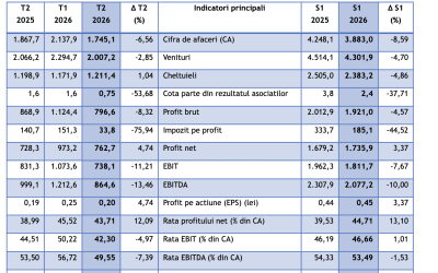 Romgaz, profit record în S1: 1,73 miliarde lei creștere