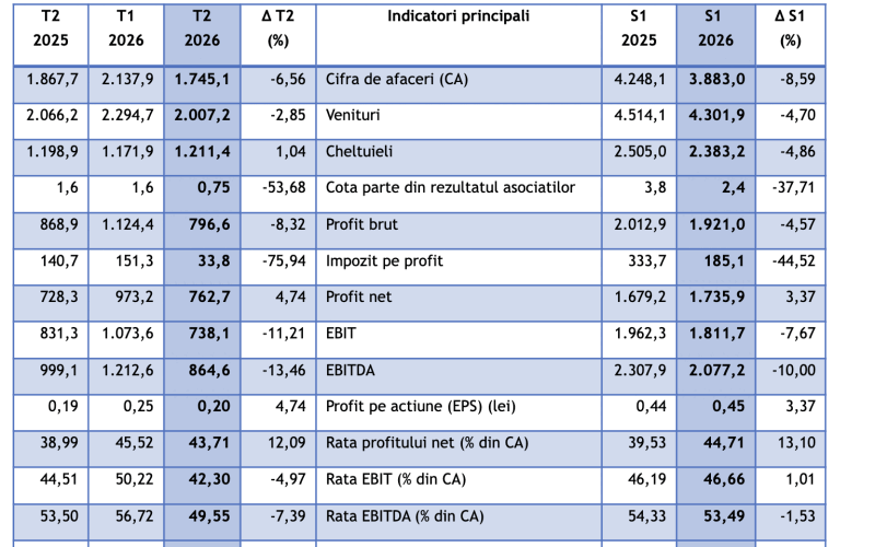 Romgaz, profit record în S1: 1,73 miliarde lei creștere