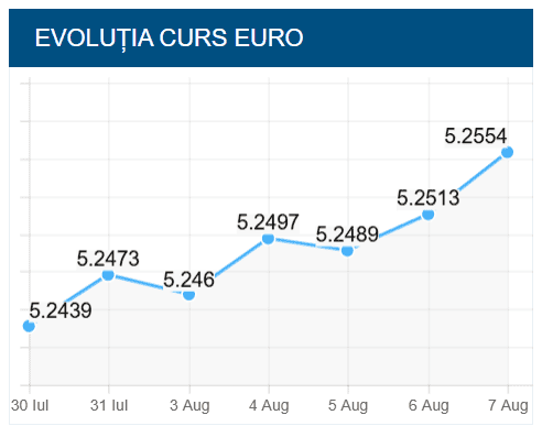 Euro 5.25, curs critic! Moody’s decidă viitorul leului