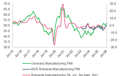 România, minus 3,5% industrie. Scădere-șoc în ECE!