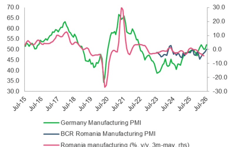 România, minus 3,5% industrie. Scădere-șoc în ECE!