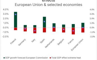 Canicula amenință PIB-ul Europei: 1% pierdere în 2026